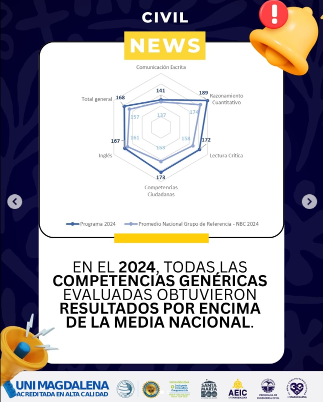 Resultados Saber Pro 2024 – Ingeniería Civil