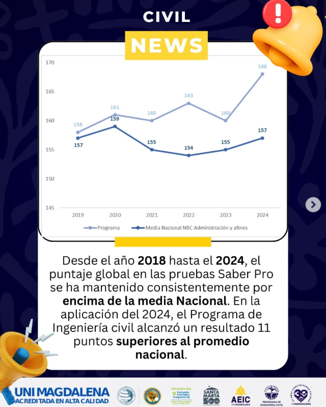 Resultados Saber Pro 2024 – Ingeniería Civil