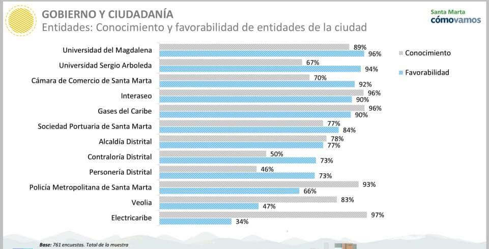 UNIMAGDALENA se ratifica como la institución con mayor imagen favorable para los samarios