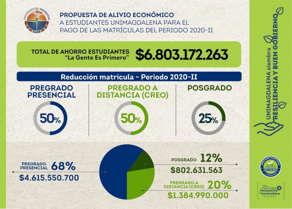 Estudiantes de UNIMAGDALENA apoyan propuesta viable del Rector Pablo Vera en la que se otorgaría 50% de gratuidad para su próximo semestre