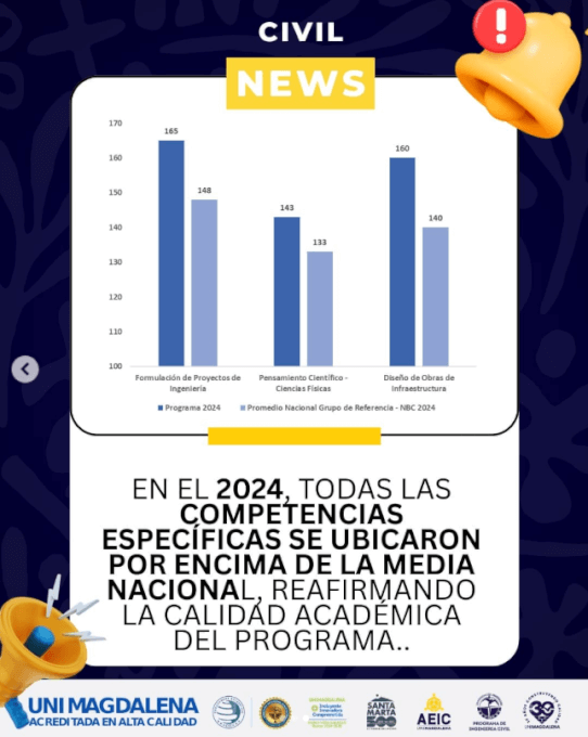 Resultados Saber Pro 2024 – Ingeniería Civil